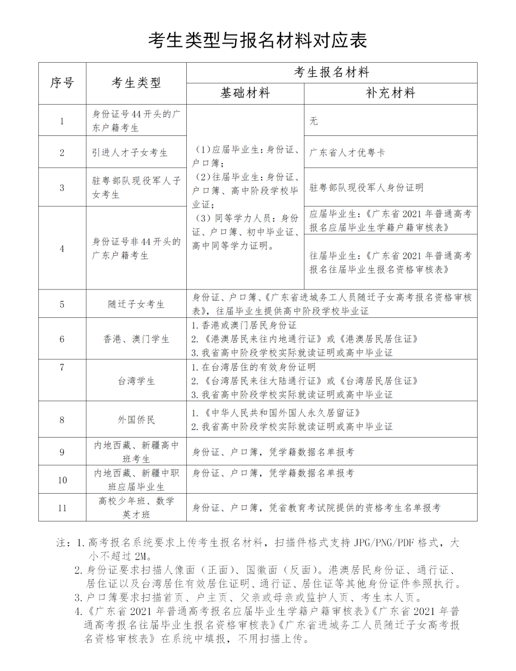 关于广东高职高考的报名时间(图3)