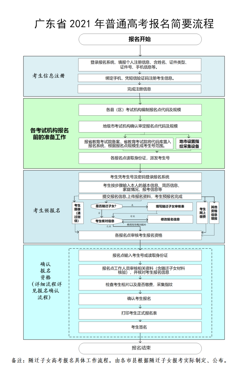 关于广东高职高考的报名时间(图1)