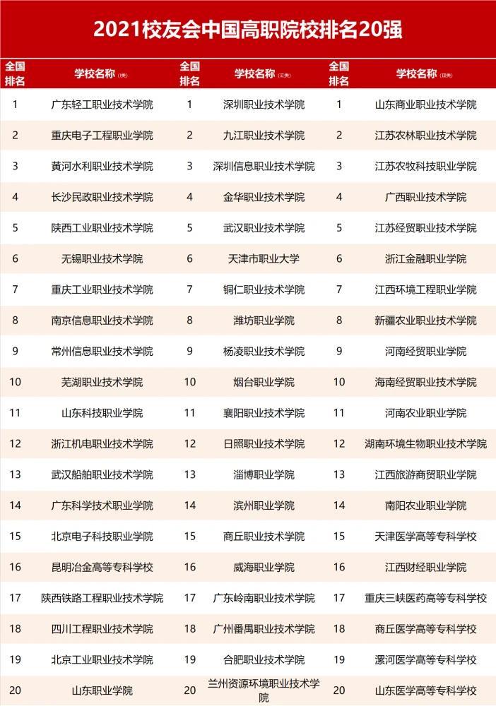 2021中国高职院校排名(图2)