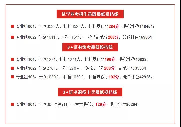 2021广东多所公办专科院校公布3+证书最低投档线及排名！(图5)