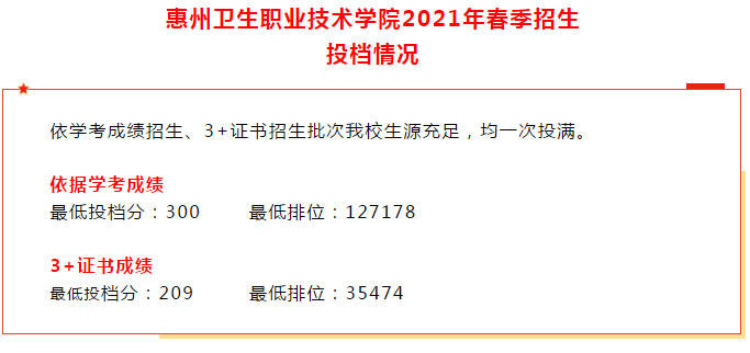 2021广东多所公办专科院校公布3+证书最低投档线及排名！(图8)