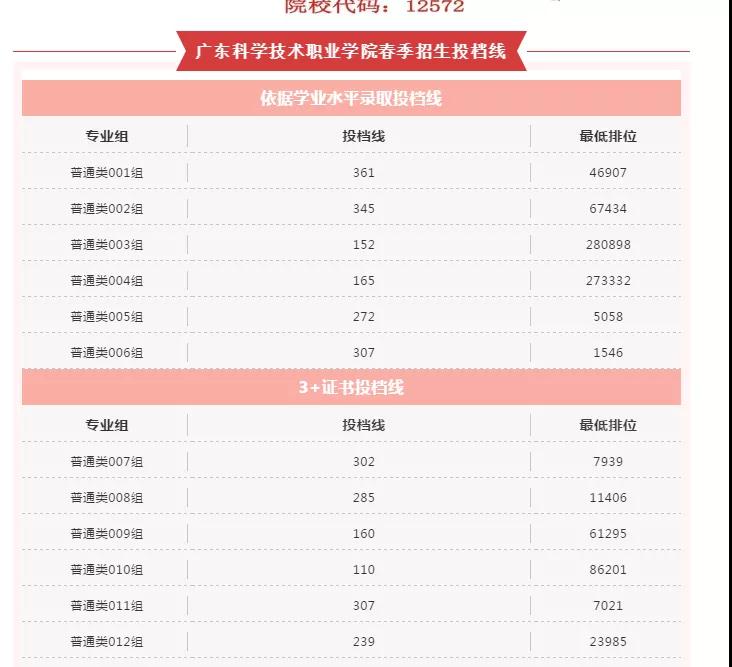 2021广东多所公办专科院校公布3+证书最低投档线及排名！(图4)
