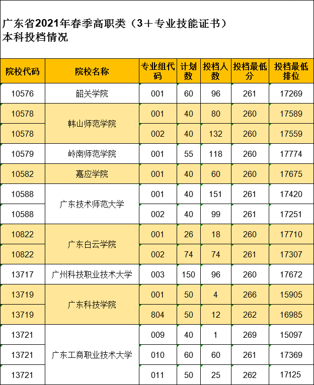 2021年广东3＋证书考试中职生投档情况（缺额学院）(图1)