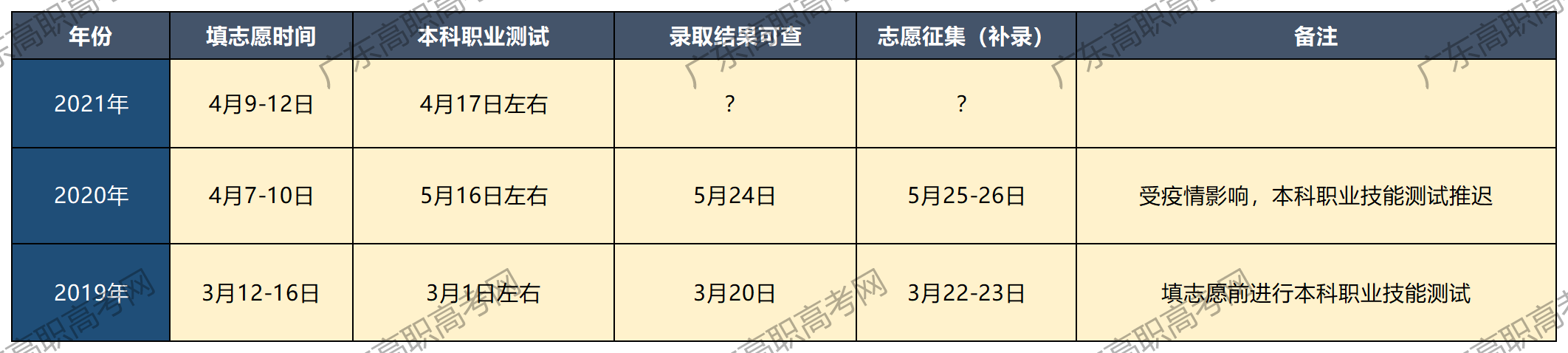 广东省3+证书录取查询方法(图1)